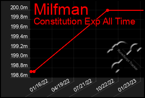 Total Graph of Milfman