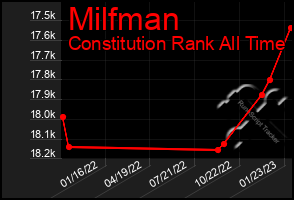 Total Graph of Milfman