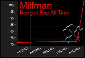 Total Graph of Milfman