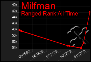 Total Graph of Milfman