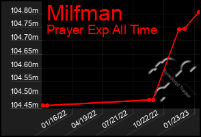 Total Graph of Milfman