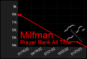 Total Graph of Milfman