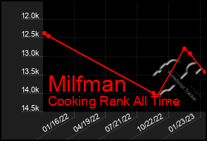 Total Graph of Milfman