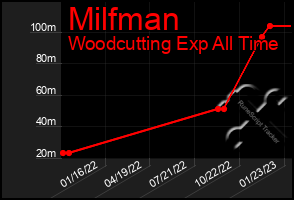 Total Graph of Milfman