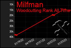 Total Graph of Milfman