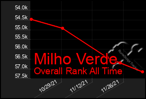 Total Graph of Milho Verde