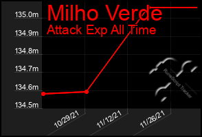 Total Graph of Milho Verde