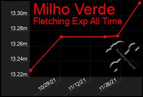 Total Graph of Milho Verde