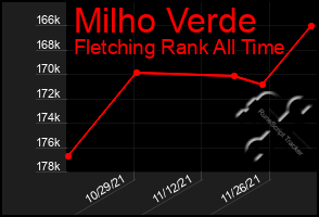 Total Graph of Milho Verde