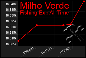 Total Graph of Milho Verde