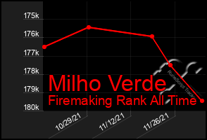 Total Graph of Milho Verde