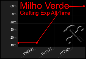 Total Graph of Milho Verde