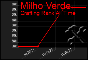 Total Graph of Milho Verde