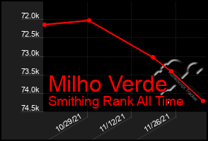 Total Graph of Milho Verde