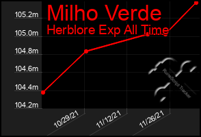 Total Graph of Milho Verde