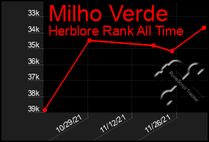 Total Graph of Milho Verde