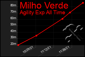 Total Graph of Milho Verde