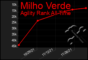 Total Graph of Milho Verde