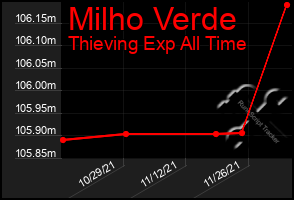 Total Graph of Milho Verde