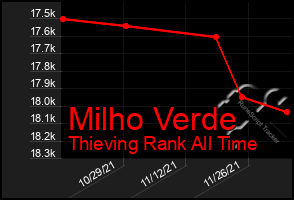 Total Graph of Milho Verde