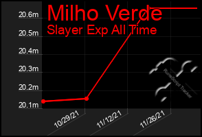 Total Graph of Milho Verde