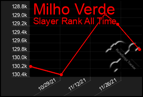 Total Graph of Milho Verde