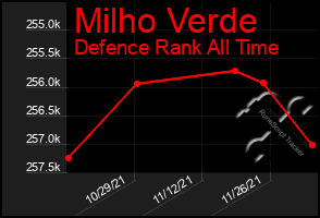 Total Graph of Milho Verde