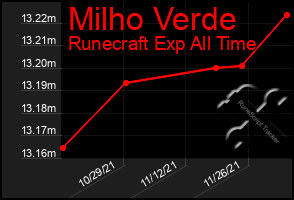 Total Graph of Milho Verde