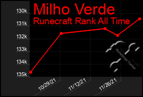 Total Graph of Milho Verde