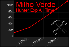 Total Graph of Milho Verde