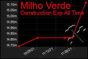 Total Graph of Milho Verde