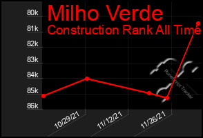 Total Graph of Milho Verde