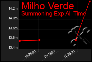 Total Graph of Milho Verde