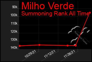 Total Graph of Milho Verde