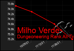 Total Graph of Milho Verde