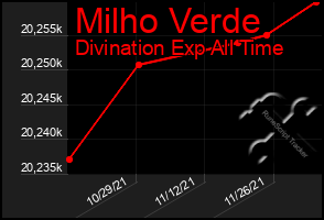 Total Graph of Milho Verde