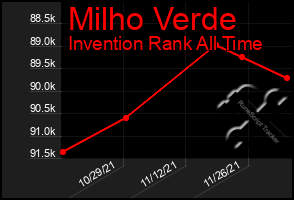 Total Graph of Milho Verde