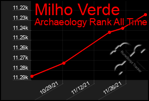 Total Graph of Milho Verde