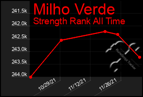 Total Graph of Milho Verde