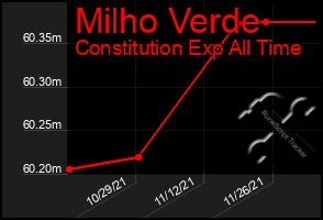 Total Graph of Milho Verde