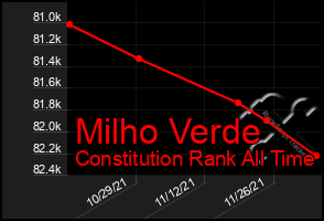 Total Graph of Milho Verde