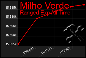 Total Graph of Milho Verde