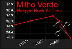 Total Graph of Milho Verde