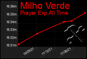 Total Graph of Milho Verde