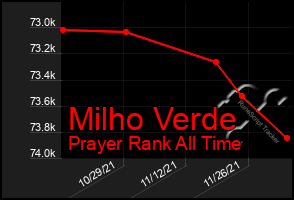 Total Graph of Milho Verde