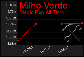 Total Graph of Milho Verde