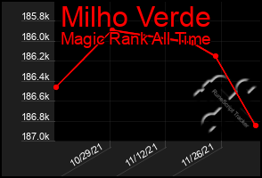 Total Graph of Milho Verde