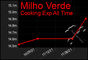 Total Graph of Milho Verde