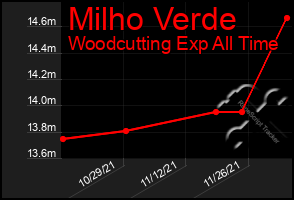 Total Graph of Milho Verde