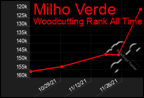 Total Graph of Milho Verde